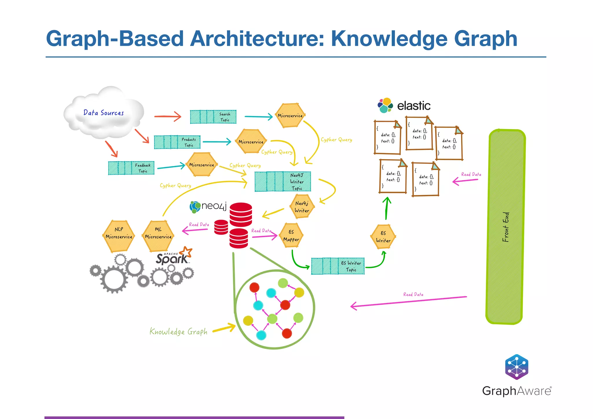 Graph-Based Architecture: Knowledge Graph
GraphAware®
 
