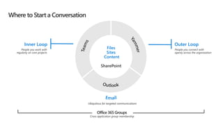 Office 365 Groups
Outer LoopInner Loop
Files
Sites
Content
SharePoint
Where to Start a Conversation
 