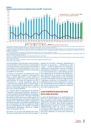 novembre 2018 N° 052 3résultatsrésultats
l’année précédente. Dans les deux autres branches,
l’accord de 2017 a ﬁxé le minimum conventionnel
à un niveau inférieur à celui du futur Smic de 2018,
contrairement à l’année précédente où le mini-
mum conventionnel avait été ﬁxé à un niveau égal
ou supérieur au futur Smic.
À l’inverse, la proportion de bénéﬁciaires recule
dans la branche des « maisons à succursales de
vente au détail habillement » et dans celle de la
« restauration rapide » (-3 points chacune). Dans
cette dernière, un accord est intervenu en 2017
contrairement à l’année précédente. Dans les
« maisons à succursales de vente au détail habille-
ment », l’accord de 2017 a débouché sur un salaire
minimum davantage éloigné du futur niveau du
Smic, que l’année précédente.
Au 1er
janvier 2018, le regroupement de branches
« hôtellerie, restauration et tourisme » demeure ce-
lui où la proportion de bénéﬁciaires de la revalorisa-
tion du Smic est la plus forte: 33 % pour l’ensemble
des salariés et 58 % pour ceux à temps partiel. Au
sein de ce regroupement, la convention collective de
branche de la « restauration rapide » compte 62 %
de salariés concernés. La proportion de bénéﬁciaires
de la revalorisation du Smic est également élevée
dans les regroupements de branches « commerce
principalement alimentaire » (25 %) et « habille-
ment, cuir et textile » (21 %).
À l’inverse, 5 % ou moins des salariés sont concer-
nés par la revalorisation du Smic dans les regrou-
pements de branches « banques, établissements
ﬁnanciers et assurances », « métallurgie et sidé-
rurgie », « chimie et pharmacie » et « plastiques,
caoutchouc et combustibles ». Dans les « banques,
établissements ﬁnanciers et assurances » et dans
la « chimie et pharmacie », cette faible proportion
est à rapprocher de la forte part de salariés occu-
pant des fonctions de cadres ou des professions
intermédiaires, catégories peu ou pas concernées
par cette revalorisation [3]. Dans le regroupement
« plastiques, caoutchouc et combustibles », où les
employés et ouvriers sont majoritaires, la propor-
tion de bénéﬁciaires est très faible car la majorité
des minima salariaux des conventions collectives
sont ﬁxés au-dessus du Smic.
La part de bénéficiaires demeure plus élevée
dans le secteur des services
La part de bénéﬁciaires de la revalorisation du
Smic au 1er
janvier 2018 recule très légèrement
dans l’industrie : 4,9 % (secteur quasiment pas
impacté par l’extension du champ d’observation)
après 5,3 % en 2017, alors qu’elle augmente
légèrement dans la construction et les services de,
respectivement, 9,4 % et 12,5 % à champ
constant en 2018, soit +0,6 point et +0,3 point
par rapport à 2017 (tableau 3). Ces secteurs d’ac-
tivité sont impactés à la hausse par l’extension
de champ.
8,6 8,6
8,1 8,2
11,2
10,7
14,1
12,6 12,8
13,6 13,9 14,0 14,1
15,3
16,3
15,1
12,9
13,9
10,6
9,8
10,6
11,1*
12,3
10,8 11,1
10,5 10,6 10,8
11,5
0
2
4
6
8
10
12
14
16
18
1991
4,98
1992
5,19
1993
5,31
1994
5,42
1995
5,64
1996
5,78
1997
6,01
1998
6,13
1999
6,21
2000
6,41
2001
6,67
2002
6,83
2003
7,19
2004
7,61
2005
8,03
2006
8,27
2007
8,44
2008
8,71
2009
8,82
2010
8,86
2011
9,00
2012*
9,19
2013
9,43
2014
9,53
2015
9,61
2016
9,67
2017
9,76
2018***
9,88En €
En %
Proportion de salariés concernés (en %)
1991 - 2009 2010 - 2018 2018 Revalorisation du Smic (en %)
Revalorisation au 1er
juillet de 1991 à 2009,
puis au 1er
janvier à partir de 2010*
* Depuis 2010, la revalorisation du Smic s’effectue le 1er
janvier, au lieu du 1er
juillet. En 2012, du fait de la revalorisation anticipée du Smic intervenue le 1er
décembre 2011, l’information a
été collectée sur le nombre de salariés concernés par la revalorisation à cette date, et non au 1er
janvier 2012 (encadré 3).
** Garantie mensuelle de rémunération. La GMR a été instaurée lors du passage aux 35 heures. Elle permettait aux salariés payés au Smic, dont l’horaire de travail avait été réduit, de
bénéﬁcier du maintien de leur rémunération antérieure. La loi du 17 janvier 2003, dite « Fillon », a programmé la disparition progressive de ce dispositif et la convergence du Smic et de
la GMR au 1er
juillet 2005.
*** Pour 2018, la proportion de salariés est de 10,8 % en ancien champ et de 11,5 % en nouveau champ (voir ci-dessous).
Note : les évolutions doivent être analysées avec précaution, du fait des modiﬁcations successives apportées au dispositif de mesure. La période 2003-2005 a notamment fait l’objet d’un
dispositif d’observation spéciﬁque (encadré 2).
Lecture : 11,5 % des salariés ont été concernés par la revalorisation du Smic au 1er
janvier 2018.
Champ à partir de 2018 : ensemble des salariés sauf apprentis, stagiaires, intérimaires ; ensemble des secteurs sauf agriculture, administration, activités des ménages, activités extraterrito-
riales ; France (hors Mayotte).
Champ jusqu’en 2017 : idem, hors associations loi 1901 de l’action sociale, syndicats de copropriété, et Drom.
Source : Dares, enquêtes Acemo.
Graphique 1
Proportion de salariés concernés par les relèvements du Smic ou de la GMR** et hausse du Smic
 
