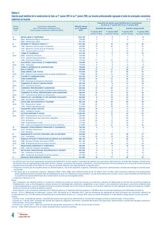 novembre 2018 N° 0524 résultatsrésultats
* Ces effectifs sont issus d’une exploitation exhaustive des DADS 2015. Ils sont relatifs à l’ensemble des salariés, hors agriculture, administration, activités des ménages, activités extra-
territoriales. Pour les regroupements CRIS allant de W à Y (statuts, conventions d’entreprise, intérimaires, conventions agricoles, fonction publique, etc.), le taux de couverture par les
enquêtes Acemo (encadré 2) est faible (27 %). Aussi, les données relatives à ces regroupements ne ﬁgurent pas ici.
** Proportion couverte par les enquêtes Acemo en 2018 (encadré 2), c’est-à-dire apprentis, stagiaires, intérimaires, agriculture, administration, activités des ménages et activités extra-
territoriales.
*** Ne ﬁgure pas ici la convention collective « Bâtiment ETAM » (IDCC 2609), dont l’effectif salarié est de 151 300 en 2015. En effet, cette convention collective n’est pratiquement
jamais appliquée de façon principale dans les établissements de la Cris « Bâtiment et travaux publics » (où 50 % des salariés sont ouvriers), ce qui y rend impossible une estimation de
la proportion de salariés bénéﬁciaires de la revalorisation du Smic par les enquêtes Acemo.
ε : proportion inférieure à 1 %.
- pour l’estimation des effectifs salariés, la convention collective est propre au salarié (en principe, la convention collective est déterminée en fonction de l’activité principale de
l’établissement, mais, à titre dérogatoire, certains secteurs ont développé des conventions catégorielles, ce qui conduit à une coexistence de plusieurs conventions collectives dans
le même établissement) ; dans les enquêtes Activité et conditions d’emploi de la main-d’oeuvre (Acemo), la convention collective est celle appliquée de façon principale par l’établis-
sement (en termes de nombre de salariés couverts).
- seules ﬁgurent ici les conventions collectives dont l’effectif salarié au 31 décembre 2014 est supérieur à 100 000 et dont les données statistiques sont diffusables (encadré 3).
Lecture : la Cris « Métallurgie et Sidérurgie » couvre 1 622 100 salariés au 31 décembre 2015 ; dans les entreprises qui appliquent de façon principale une convention collective de
ce regroupement Cris, 3 % des salariés ont bénéﬁcié de la revalorisation du Smic au 1er
janvier 2018 ; dans ces mêmes entreprises, 6 % des salariés à temps partiel ont été concernés.
- colonnes 3 et 4 : ensemble des salariés ; ensemble des secteurs sauf agriculture, administration, activités des ménages, activités extraterritoriales ; France entière.
- colonnes au 1er
janvier 2018 : ensemble des salariés sauf apprentis, stagiaires, intérimaires ; ensemble des secteurs sauf agriculture, administration, activités des ménages, activités ex-
traterritoriales ; France (hors Mayotte).
- colonnes au 1er
janvier 2017 : idem hors syndicats de copropriété, associations loi 1901 de l’action sociale, et Drom.
Sources : Insee, DADS (colonnes 3 et 4) ; Dares, enquêtes Acemo (colonnes suivantes).
Notes :
Champ :
Tableau 2
Salariés ayant bénéficié de la revalorisation du Smic au 1er
janvier 2017 et au 1er
janvier 2018, par branche professionnelle regroupée et selon les principales conventions
collectives de branche
Niveau
agrégé
Cris1
Conventions regroupées
pour l’information statistique (Cris)
et principales conventions collectives (IDCC)
Effectifs salariés
au 31 décembre
2015*
Proportion de salariés ayant bénéﬁcié de la revalorisation
du Smic au 1er
janvier 2017 et au 1er
janvier 2018
Ensemble des salariés Salariés à temps partiel
1er
janvier 2017
(ancien champ)
1er
janvier 2018
(nouveau champ)
1er
janvier 2017
(ancien champ)
1er
janvier 2018
(nouveau champ)
A MÉTALLURGIE ET SIDÉRURGIE 1 622 100 3 3 7 6
dont 0054 - Métallurgie Région Parisienne.................................................... 234 600 2 2 6 4
0650 - Métallurgie cadres....................................................................... 453 700 ε ε ε ε
B BÂTIMENT ET TRAVAUX PUBLICS*** 1 351 300 8 10 24 26
dont 1596 - Bâtiment ouvriers jusqu’à 10 Salariés.......................................... 320 800 19 20 31 33
1597 - Bâtiment ouvriers plus de 10 Salariés......................................... 470 100 4 5 11 12
1702 - Travaux publics ouvriers.............................................................. 165 700 3 3 15 21
C CHIMIE ET PHARMACIE 512 700 4 5 11 15
dont 0044 - Industries chimiques.................................................................... 218 300 2 2 4 3
0176 - Industrie pharmaceutique........................................................... 129 100 ε ε ε ε
1996 - Pharmacie d’ofﬁcine.................................................................... 119 200 11 16 17 21
D PLASTIQUES, CAOUTCHOUC ET COMBUSTIBLES 218 400 4 3 7 7
dont 0292 - Plasturgie 118 300 6 4 9 9
E VERRE ET MATÉRIAUX DE CONSTRUCTION 196 800 6 5 13 14
F BOIS ET DÉRIVÉS 249 000 11 11 20 21
G HABILLEMENT, CUIR, TEXTILE 470 900 23 21 39 33
dont 0675 - Maisons à succursales de vente au détail d’habillement.............. 119 800 20 17 30 24
H CULTURE ET COMMUNICATION 533 700 11 9 31 21
I AGRO-ALIMENTAIRE 834 800 13 12 26 26
dont 0843 - Boulangeries pâtisseries artisanales............................................ 135 700 21 22 27 28
J COMMERCE DE GROS ET IMPORT-EXPORT 383 700 5 6 17 16
dont 0573 - Commerces de gros...................................................................... 341 600 5 6 17 17
K COMMERCE PRINCIPALEMENT ALIMENTAIRE 690 600 15 25 21 37
dont 2216 - Commerce détail et gros à prédominance alimentaire............. 690 300 15 25 21 37
L COMMERCE DE DÉTAIL PRINCIPALEMENT NON ALIMENTAIRE 384 500 16 14 32 26
dont 1517 - Commerces de détail non alimentaire....................................... 106 600 25 20 44 30
M SERVICES DE L’AUTOMOBILE ET DES MATÉRIELS ROULANTS 506 800 8 10 22 25
dont 1090 - Services de l’automobile.............................................................. 422 700 9 10 22 26
N HÔTELLERIE, RESTAURATION ET TOURISME 981 300 30 33 54 58
dont 1501 - Restauration rapide..................................................................... 171 000 65 62 75 74
1979 - Hôtels Cafés Restaurants............................................................. 610 000 21 29 37 53
O TRANSPORTS (HORS STATUTS) 888 200 10 9 11 16
dont 0016 - Transports routiers....................................................................... 679 500 13 12 14 19
P SECTEUR SANITAIRE ET SOCIAL 2 000 200 16 13 23 22
dont 0029 - Hospitalisation à but non lucratif............................................... 343 900 nd 15 nd 19
0413 - Établissements pour personnes inadaptées................................ 430 200 nd 4 nd 6
1518 - Animation..................................................................................... 114 100 nd 12 nd 13
2264 - Hospitalisation privée.................................................................. 272 300 17 14 18 17
2941 - Aide, accompagnement soins et services à domicile.................. 213 800 nd 32 nd 36
Q BANQUES, ÉTABLISSEMENTS FINANCIERS ET ASSURANCES 749 300 2 2 3 4
dont 1672 - Sociétés d’assurances................................................................... 140 700 ε ε ε ε
2120 - Banques........................................................................................ 218 300 ε ε ε ε
R IMMOBILIER ET ACTIVITÉS TERTIAIRES LIÉES AU BÂTIMENT 320 900 10 12 20 27
dont 1527 - Immobilier.................................................................................... 141 300 16 14 29 25
S BUREAUX D’ÉTUDES ET PRESTATIONS DE SERVICES AUX ENTREPRISES 986 100 8 6 26 21
dont 1486 - Bureaux d’études techniques SYNTEC........................................ 857 100 3 2 12 8
dont 2098 - Prestataires de services secteur tertiaire..................................... 127 100 36 38 55 59
T PROFESSIONS JURIDIQUES ET COMPTABLES 256 400 5 5 10 10
dont 0787 - Cabinets d’experts comptables................................................... 138 400 4 5 7 8
U NETTOYAGE, MANUTENTION, RÉCUPÉRATION ET SÉCURITÉ 663 200 6 4 6 4
dont 1351 - Prévention et sécurité.................................................................. 160 800 11 8 15 13
3043 - Entreprises de propreté et services associés............................... 371 200 5 3 4 3
V BRANCHES NON AGRICOLES DIVERSES 620 900 18 17 28 25
En %
 