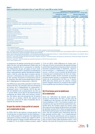 novembre 2018 N° 052 5résultatsrésultats
La proportion de salariés concernés par la revalori-
sation du Smic est particulièrement faible dans les
secteurs industriels de la « production et distribu-
tion d’électricité, de gaz, de vapeur et d’air condi-
tionné » (0,4 %) et de la « production et distribution
d’eau; assainissement, gestion des déchets et dépol-
lution » (3,6 %), ainsi que dans le secteur des ser-
vices de l’« information et communication » (2,5 %)
et des activités ﬁnancières et d’assurance (2,9 %).
En revanche, elle reste la plus élevée dans le secteur
de l’« hébergement et restauration » (34,4 %).
Ces différences sectorielles prévalent à taille d’en-
treprise donnée. Par exemple, dans les entreprises
du secteur de l’« hébergement et restauration »
employant entre 1 et 9 salariés, 52,9 % des sala-
riés ont bénéﬁcié de la revalorisation du Smic au
1er
janvier 2018, contre 26,5 % des salariés dans les
entreprises de même taille tous secteurs confon-
dus. De même, dans les entreprises de 10 salariés
ou plus de ce secteur, 23,0 % des salariés sont
concernés, contre 8,1 % dans l’ensemble des en-
treprises de cette taille.
Un quart des salariés à temps partiel est concerné
par la revalorisation du Smic
En 2018, 24,9 % des salariés à temps partiel sont
concernés par la revalorisation du Smic (tableaux 1
et 3). Cette proportion progresse très légèrement
(+0,6 point à champ constant par rapport à 2017),
celle des salariés à temps complet demeurant qua-
si stable (7,7 % en 2018 à champ constant, après
7,5 % en 2017). Cette différence en niveau coïn-
cide avec la forte concentration de salariés à temps
partiel dans les petites entreprises et dans certaines
branches professionnelles (« hôtellerie, restaura-
tion et tourisme », « habillement, cuir, textile » ou
encore « coiffure ») où le nombre de bénéﬁciaires
concernés par la revalorisation du Smic est impor-
tant. Même à taille, secteur d’activité ou branche
professionnelle donnés, la proportion de bénéﬁ-
ciaires de la revalorisation du Smic au 1er
janvier
2018 reste plus élevée pour les salariés à temps
partiel, lesquels exercent en moyenne des emplois
moins qualiﬁés que les salariés à temps complet.
58,3 % de femmes parmi les bénéficiaires
de la revalorisation
Parmi les 1,98 million de salariés ayant bénéﬁ-
cié de la revalorisation du Smic, un peu plus de
1150000 sont des femmes, soit 58,3 % des béné-
ﬁciaires (tableau 1) (57,1 % à champ constant, voir
encadré 2), alors que les femmes représentent seu-
lement 44 % de l’emploi salarié du secteur privé
(hors agriculture) d’après les déclarations annuelles
de données sociales 2015. Cette surreprésentation
des femmes prévaut pour toutes les tailles d’entre-
prise. Elle est toutefois plus importante dans les
plus grandes d’entre elles: il y a respectivement
61,9 % de femmes bénéﬁciaires de la revalorisa-
tion du Smic dans les entreprises de 10 salariés ou
plus, et 53,4 % dans celles employant entre 1 et 9
salariés. Cet écart de 5,5 points ne se retrouve pas
* Hors enseignement public.
** Hors fonction publique hospitalière.
*** NS : résultat non signiﬁcatif. Dans ce secteur d’activité, moins d’un millier de salariés concernés sont à temps partiel.
Note : les données sont présentées en nomenclature NAF rév. 2 en 21 postes (NAF 21) ; du fait du champ des enquêtes Acemo, quatre postes de la NAF 21 ne sont pas représentés ici
(agriculture, administration, activités des ménages et activités extraterritoriales).
Lecture : dans le secteur des activités immobilières, 11,4 % des salariés ont bénéﬁcié de la revalorisation du Smic au 1er
janvier 2018 (10,6 % à champ constant ; voir encadré 2) ; dans ce
même secteur, 25,2 % des salariés à temps partiel ont été concernés (23,4 % à champ constant).
Champ au 1er
janvier 2018 : ensemble des salariés sauf apprentis, stagiaires, intérimaires ; ensemble des secteurs sauf agriculture, administration, activités des ménages, activités extra-
territoriales ; France (hors Mayotte).
Champ au 1er
janvier 2017 : idem hors syndicats de copropriété, associations loi 1901 de l’action sociale, et Drom.
Source : Dares, enquêtes Acemo.
Tableau 3
Salariés ayant bénéficié de la revalorisation du Smic au 1er
janvier 2017 et au 1er
janvier 2018, par secteur d’activité En %
Industrie....................................................................................................................................................... 5,3 5,1 13,1 12,1
Industries extractives................................................................................................................................... 5,9 2,2 NS *** NS ***
Industrie manufacturière............................................................................................................................ 5,7 5,5 14,1 13,0
Production et distribution d’électricité, de gaz, de vapeur et d’air conditionné ................................... 0,8 0,4 3,0 1,6
Production et distribution d’eau ; assainissement, gestion des déchets et dépollution ........................ 2,9 3,6 6,9 7,5
Construction 8,8 9,9 24,1 26,1
Services........................................................................................................................................................ 12,2 13,1 25,0 25,6
Commerce ; réparation d’automobiles et de motocycles......................................................................... 12,6 15,5 25,1 30,8
Transports et entreposage.......................................................................................................................... 6,5 6,7 9,1 13,1
Hébergement et restauration .................................................................................................................... 31,2 34,4 54,1 58,5
Information et communication.................................................................................................................. 2,6 2,5 7,9 8,6
Activités ﬁnancières et d’assurance ........................................................................................................... 3,6 2,9 9,1 7,1
Activités immobilières................................................................................................................................. 10,3 11,4 21,6 25,2
Activités spécialisées, scientiﬁques et techniques..................................................................................... 6,4 5,3 22,3 15,6
Activités de services administratifs et de soutien...................................................................................... 11,7 11,9 12,3 13,1
Enseignement *........................................................................................................................................... 5,9 5,2 8,5 6,4
Santé humaine et action sociale ** ........................................................................................................... 21,1 15,5 33,0 25,1
Arts, spectacles et activités récréatives ...................................................................................................... 14,7 13,7 18,2 17,5
Autres activités de services ......................................................................................................................... 24,9 23,5 36,8 34,5
Ensemble 10,6 11,5 24,2 24,9
1er
janvier 2018
(nouveau champ)
1er
janvier 2017
(ancien champ)
1er
janvier 2018
(nouveau champ)
1er
janvier 2017
(ancien champ)
Ensemble des salariés Salariés à temps partiel
Proportion de salariés ayant bénéﬁcié
de la revalorisation du Smic au 1er
janvier 2017 et au 1er
janvier 2018
 