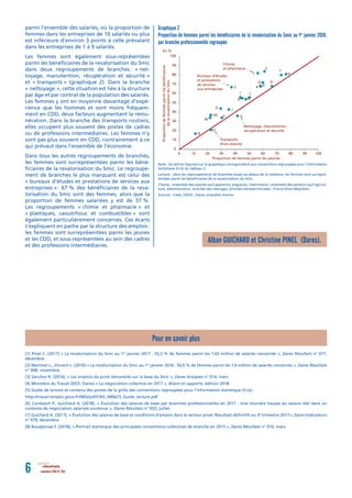 novembre 2018 N° 0526 résultatsrésultats
parmi l’ensemble des salariés, où la proportion de
femmes dans les entreprises de 10 salariés ou plus
est inférieure d’environ 3 points à celle prévalant
dans les entreprises de 1 à 9 salariés.
Les femmes sont également sous-représentées
parmi les bénéﬁciaires de la revalorisation du Smic
dans deux regroupements de branches: « net-
toyage, manutention, récupération et sécurité »
et « transports » (graphique 2). Dans la branche
« nettoyage », cette situation est liée à la structure
par âge et par contrat de la population des salariés.
Les femmes y ont en moyenne davantage d’expé-
rience que les hommes et sont moins fréquem-
ment en CDD, deux facteurs augmentant la rému-
nération. Dans la branche des transports routiers,
elles occupent plus souvent des postes de cadres
ou de professions intermédiaires. Les femmes n’y
sont pas plus souvent en CDD, contrairement à ce
qui prévaut dans l’ensemble de l’économie.
Dans tous les autres regroupements de branches,
les femmes sont surreprésentées parmi les béné-
ﬁciaires de la revalorisation du Smic. Le regroupe-
ment de branches le plus marquant est celui des
« bureaux d’études et prestations de services aux
entreprises »: 67 % des bénéﬁciaires de la reva-
lorisation du Smic sont des femmes, alors que la
proportion de femmes salariées y est de 37 %.
Les regroupements « chimie et pharmacie » et
« plastiques, caoutchouc et combustibles » sont
également particulièrement concernés. Ces écarts
s’expliquent en partie par la structure des emplois:
les femmes sont surreprésentées parmi les jeunes
et les CDD, et sous-représentées au sein des cadres
et des professions intermédiaires.
Pour en savoir plus
[1] Pinel C. (2017) « La revalorisation du Smic au 1er
janvier 2017 : 55,2 % de femmes parmi les 1,65 million de salariés concernés », Dares Résultats n° 077,
décembre.
[2] Martinel L., Vincent L. (2016) « La revalorisation du Smic au 1er
janvier 2016 : 56,6 % de femmes parmi les 1,6 million de salariés concernés », Dares Résultats
n° 068, novembre.
[3] Sanchez R. (2016), « Les emplois du privé rémunérés sur la base du Smic », Dares Analyses n° 014, mars
[4] Ministère du Travail (DGT, Dares) « La négociation collective en 2017 », Bilans et rapports, édition 2018.
[5] Guide de lecture et contenu des postes de la grille des conventions regroupées pour l’information statistique (Cris) :
http://travail-emploi.gouv.fr/IMG/pdf/CRIS_080623_Guide_lecture.pdf
[6] Combault P., Guichard A. (2018), « Évolution des salaires de base par branches professionnelles en 2017 : Une moindre hausse du salaire réel dans un
contexte de négociation salariale soutenue », Dares Résultats n° 033, juillet.
[7] Guichard A. (2017), « Évolution des salaires de base et conditions d’emploi dans le secteur privé. Résultats déﬁnitifs au 3e
trimestre 2017», Dares Indicateurs
n° 079, décembre.
[8] Boudjemaa F. (2018), « Portrait statistique des principales conventions collectives de branche en 2015 », Dares Résultats n° 010, mars.
AE
B
C
D
F
G
H
I
J
R
L
M
N
O
P
Q
KS
T
U
V
0
10
20
30
40
50
60
70
80
90
100
0 10 20 30 40 50 60 70 80 90 100
Proportiondefemmesparmilesbénéficiaires
delarevalorisationduSmic
Proportion de femmes parmi les salariés
Nettoyage, manutention,
récupération et sécurité
Transports
(hors statuts)
Bureaux d’études
et prestations
de services
aux entreprises
Chimie
et pharmacie
En %
Graphique 2
Proportion de femmes parmi les bénéficiaires de la revalorisation du Smic au 1er
janvier 2018,
par branche professionnelle regroupée
Note : les lettres ﬁgurant sur le graphique correspondent aux conventions regroupées pour l’information
statistique (Cris) du tableau 2.
Lecture : dans les regroupements de branches situés au-dessus de la médiane, les femmes sont surrepré-
sentées parmi les bénéﬁciaires de la revalorisation du Smic.
Champ : ensemble des salariés sauf apprentis, stagiaires, intérimaires ; ensemble des secteurs sauf agricul-
ture, administration, activités des ménages, activités extraterritoriales ; France (hors Mayotte).
Sources : Insee, DADS ; Dares, enquêtes Acemo.
Alban GUICHARD et Christine PINEL (Dares).
 