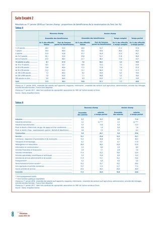 Tableau A
En % des effectifs
à temps partiel
En % des effectifs
à temps complet
Part de femmes
parmi les bénéﬁciaires
En % des effectifs
totaux
Part de femmes
parmi les bénéﬁciaires
En % des effectifs
totaux
Temps partielTemps completEnsemble des bénéﬁciairesEnsemble des bénéﬁciaires
Ancien champNouveau champ
1 à 9 salariés ........................... 26,5 53,4 26,0 52,7 21,3 37,4
1 salarié................................... 34,4 60,9 33,5 59,0 26,6 43,2
2 salariés ................................. 31,9 55,8 31,7 55,4 27,3 39,7
de 3 à 5 salariés ...................... 26,1 52,4 25,8 52,1 21,8 36,0
de 6 à 9 salariés ...................... 21,5 48,5 21,1 48,3 17,4 33,7
10 salariés ou plus.................. 8,1 61,9 7,6 60,2 5,3 19,9
de 10 à 19 salariés .................. 10,5 55,1 10,0 53,3 7,5 23,0
de 20 à 49 salariés .................. 12,8 60,6 11,5 57,8 7,4 31,0
de 50 à 99 salariés .................. 12,2 65,3 12,1 66,0 7,5 31,5
de 100 à 249 salariés .............. 7,3 60,3 8,2 59,9 6,3 19,4
de 250 à 499 salariés .............. 7,9 65,0 7,1 60,8 5,3 18,4
500 salariés ou plus ................ 5,0 64,6 4,3 63,0 3,1 10,9
Total 11,5 58,3 10,8 57,1 7,7 24,8
Champ au 1er
janvier 2018 : ensemble des salariés sauf apprentis, stagiaires, intérimaires ; ensemble des secteurs sauf agriculture, administration, activités des ménages,
activités extraterritoriales ; France (hors Mayotte)
Champ au 1er
janvier 2017 : idem hors syndicats de copropriété, associations loi 1901 de l’action sociale, et Drom.
Source : Dares, enquêtes Acemo.
Résultats au 1er
janvier 2018 sur l’ancien champ : proportions de bénéﬁciaires de la revalorisation du Smic (en %)
Tableau B
salariés
à temps partiel
Ensemble
des salariés
salariés
à temps partiel
Ensemble
des salariés
Nouveau champ Ancien champ
Industrie.............................................................................................................. 5,1 12,1 4,9 11,4
Industries extractives.......................................................................................... 2,2 ns *** 2,2 ns ***
Industrie manufacturière................................................................................... 5,5 13,0 5,3 12,3
Prod. et distrib. d’électricité, de gaz, de vapeur et d’air conditionné............ 0,4 1,6 0,4 1,6
Prod. et distrib. d’eau ; assainissement, gestion déchets et dépollution....... 3,6 7,5 3,5 6,2
Construction....................................................................................................... 9,9 26,1 9,4 25,8
Services............................................................................................................... 13,1 25,6 12,5 25,7
Commerce ; réparation d’automobiles et de motocycles................................ 15,5 30,8 15,4 30,3
Transports et entreposage................................................................................. 6,7 13,1 6,1 11,0
Hébergement et restauration ........................................................................... 34,4 58,5 33,6 57,4
Information et communication......................................................................... 2,5 8,6 2,4 8,0
Activités ﬁnancières et d’assurance .................................................................. 2,9 7,1 2,8 7,0
Activités immobilières........................................................................................ 11,4 25,2 10,6 23,4
Activités spécialisées, scientiﬁques et techniques............................................ 5,3 15,6 4,9 15,2
Activités de services administratifs et de soutien............................................. 11,9 13,1 10,2 10,4
Enseignement*................................................................................................... 5,2 6,4 4,5 5,6
Santé humaine et action sociale** ................................................................... 15,5 25,1 19,2 29,6
Arts, spectacles et activités récréatives ............................................................. 13,7 17,5 12,7 17,5
Autres activités de services ................................................................................ 23,5 34,5 24,0 36,9
Ensemble ............................................................................................................ 11,5 24,9 10,8 24,8
* Hors enseignement public.
** Hors fonction publique hospitalière.
Champ au 1er
janvier 2018 : ensemble des salariés sauf apprentis, stagiaires, intérimaires ; ensemble des secteurs sauf agriculture, administration, activités des ménages,
activités extraterritoriales ; France (hors Mayotte)
Champ au 1er
janvier 2017 : idem hors syndicats de copropriété, associations loi 1901 de l’action sociale,et Drom.
Source : Dares, enquêtes Acemo.
novembre 2018 N° 0528 résultatsrésultats
Suite Encadré 2
 