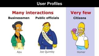 º User Profiles
Very few
Public officials
Homer
Businessmen
Apu Joe Quimby
Many interactions
Citizens
 