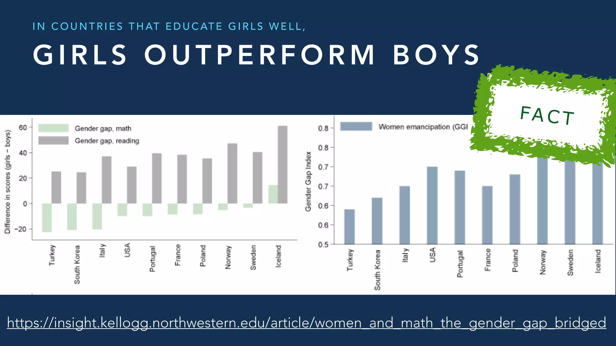 G I R L S O U T P E R F O R M B O Y S
I N C O U N T R I E S T H AT E D U C AT E G I R L S W E L L ,
https://insight.kellogg.northwestern.edu/article/women_and_math_the_gender_gap_bridged
FA C T
 