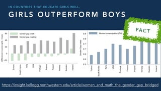 G I R L S O U T P E R F O R M B O Y S
I N C O U N T R I E S T H AT E D U C AT E G I R L S W E L L ,
https://insight.kellogg.northwestern.edu/article/women_and_math_the_gender_gap_bridged
FA C T
 