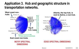 Spectral Layout Graph Network Higher-order spectral graph clustering with motifs | PPTX