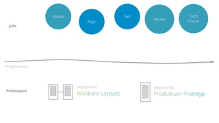 Jobs
Projektverlauf
Ideate Sell Tech
CheckIterate
Align
PROTOTYP #1 PROTOTYP #2
Prototypen
 