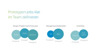 Design-/Projekt-Team/Testnutzer Management/Stakeholder Entwickler
Iterate
Ideate
Research Sell Align
Specify
Tech
Check
Prototyp #2
Prototyp#1
Prototyp #2
Prototyp #2
Prototyp #1
Prototyp #3
Prototyp #4
 