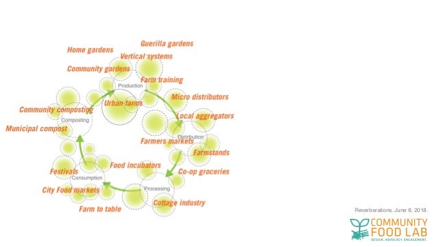 Designing Community Food Ecosystems From The Ground Up In Raleigh Nc