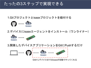 たったの3ステップで実現できる
1.Gitプロジェクトとisaaxプロジェクトを紐付ける
2.デバイスにisaaxエージェントをインストール（ワンライナー）
3.開発したデバイスアプリケーションをGitにPushするだけ
Gitからデバイスまではisaaxが自動でやってくれる
 