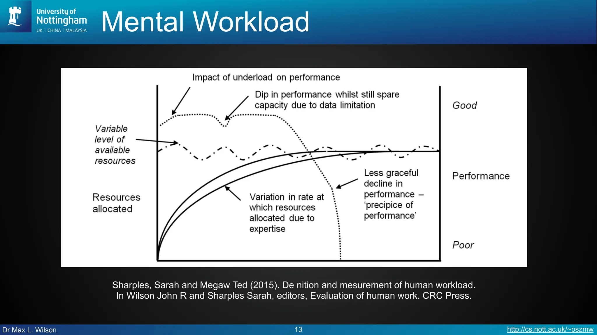 Dr Max L. Wilson http://cs.nott.ac.uk/~pszmw
Mental Workload
13
Sharples, Sarah and Megaw Ted (2015). De nition and mesurement of human workload.
In Wilson John R and Sharples Sarah, editors, Evaluation of human work. CRC Press.
 