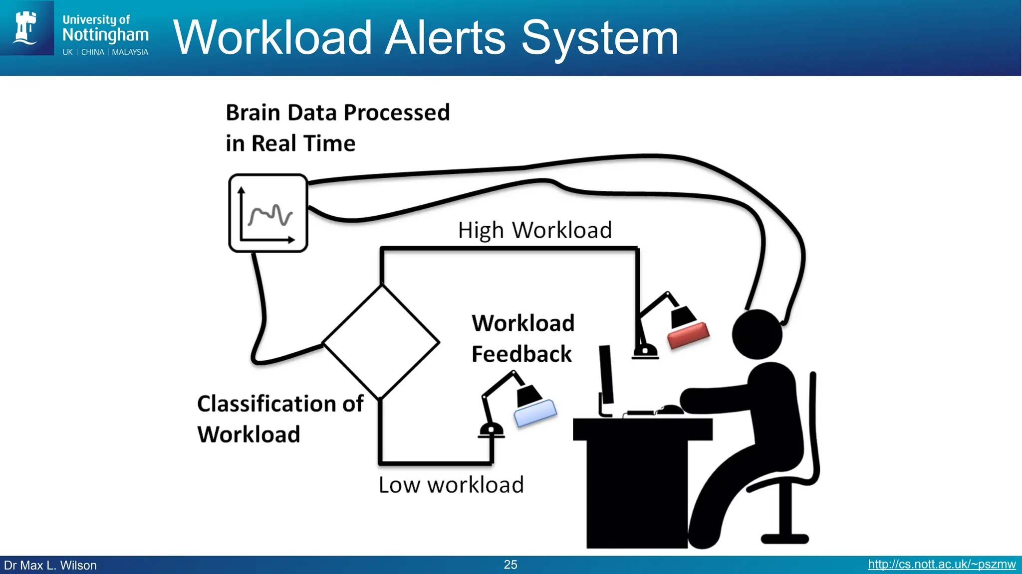 Dr Max L. Wilson http://cs.nott.ac.uk/~pszmw
Workload Alerts System
25
 