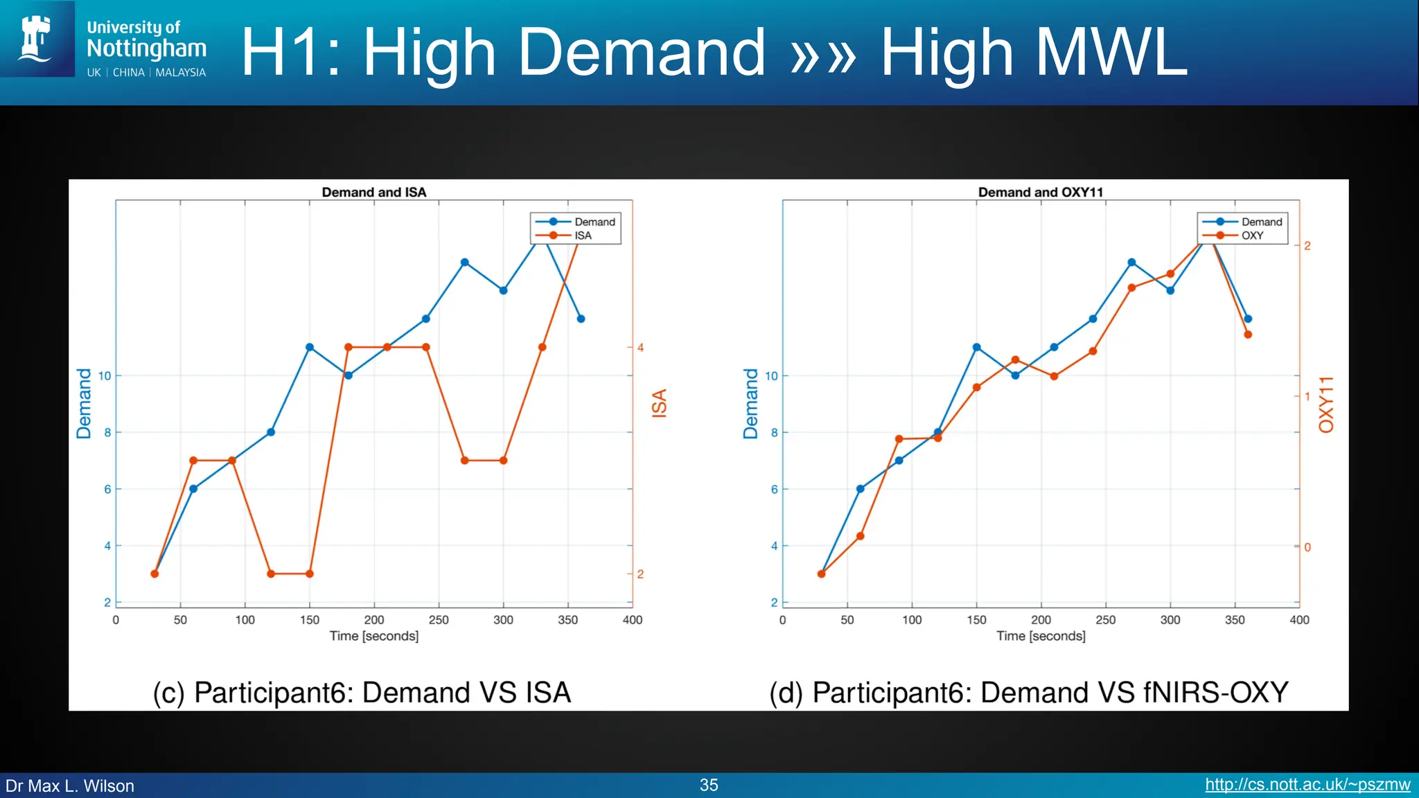 Dr Max L. Wilson http://cs.nott.ac.uk/~pszmw
H1: High Demand »» High MWL
35
 