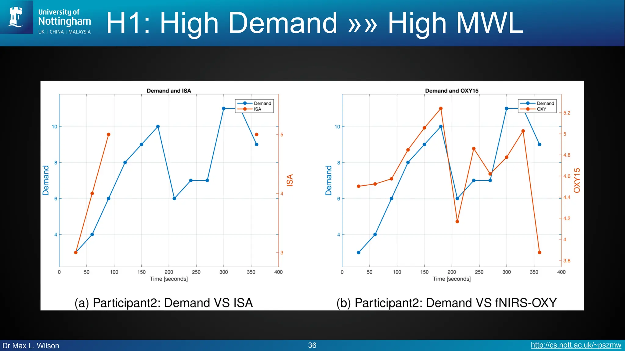 Dr Max L. Wilson http://cs.nott.ac.uk/~pszmw
H1: High Demand »» High MWL
36
 