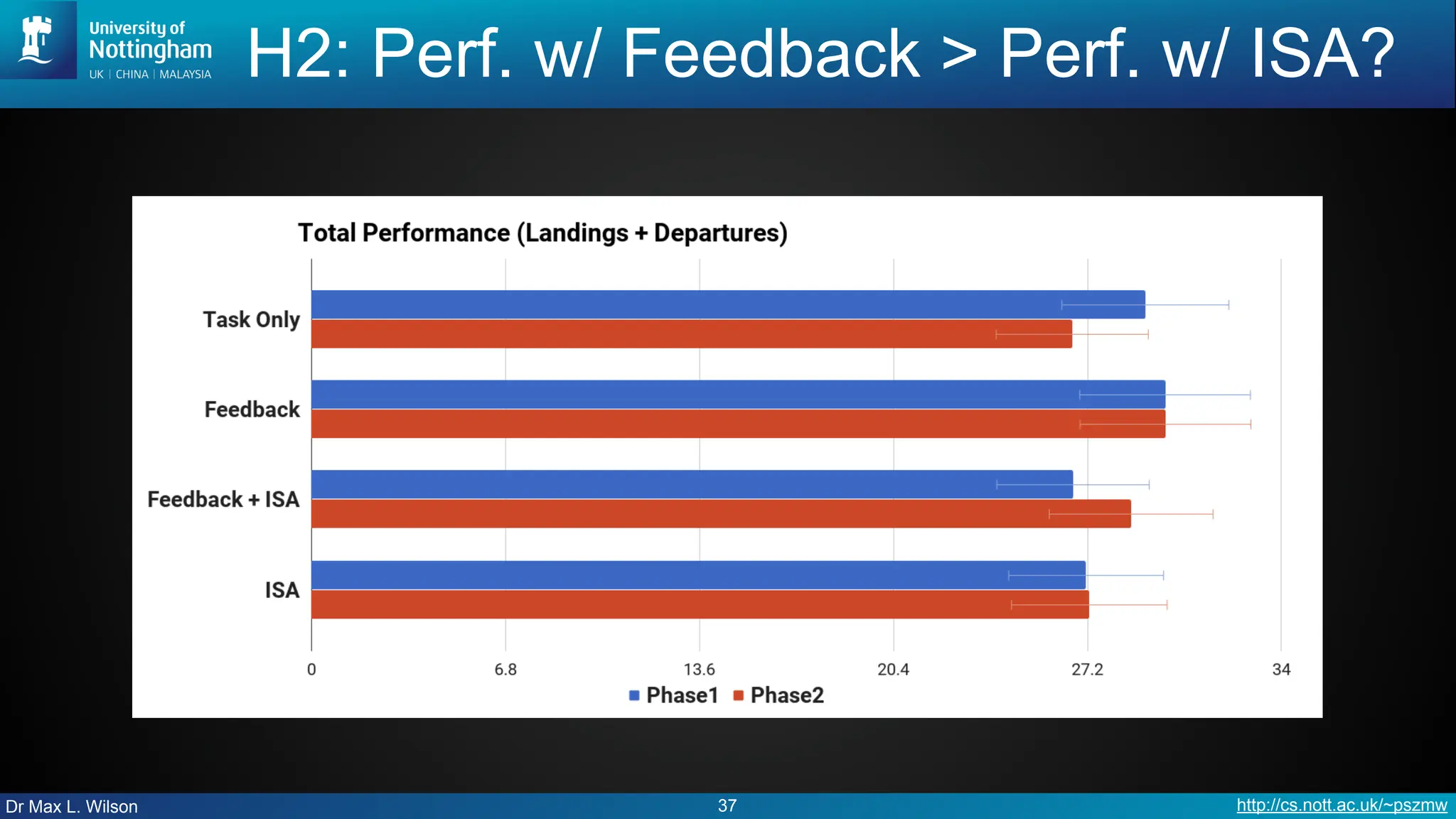 Dr Max L. Wilson http://cs.nott.ac.uk/~pszmw
H2: Perf. w/ Feedback > Perf. w/ ISA?
37
 