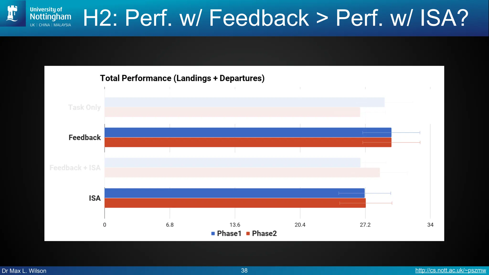 Dr Max L. Wilson http://cs.nott.ac.uk/~pszmw
H2: Perf. w/ Feedback > Perf. w/ ISA?
38
 