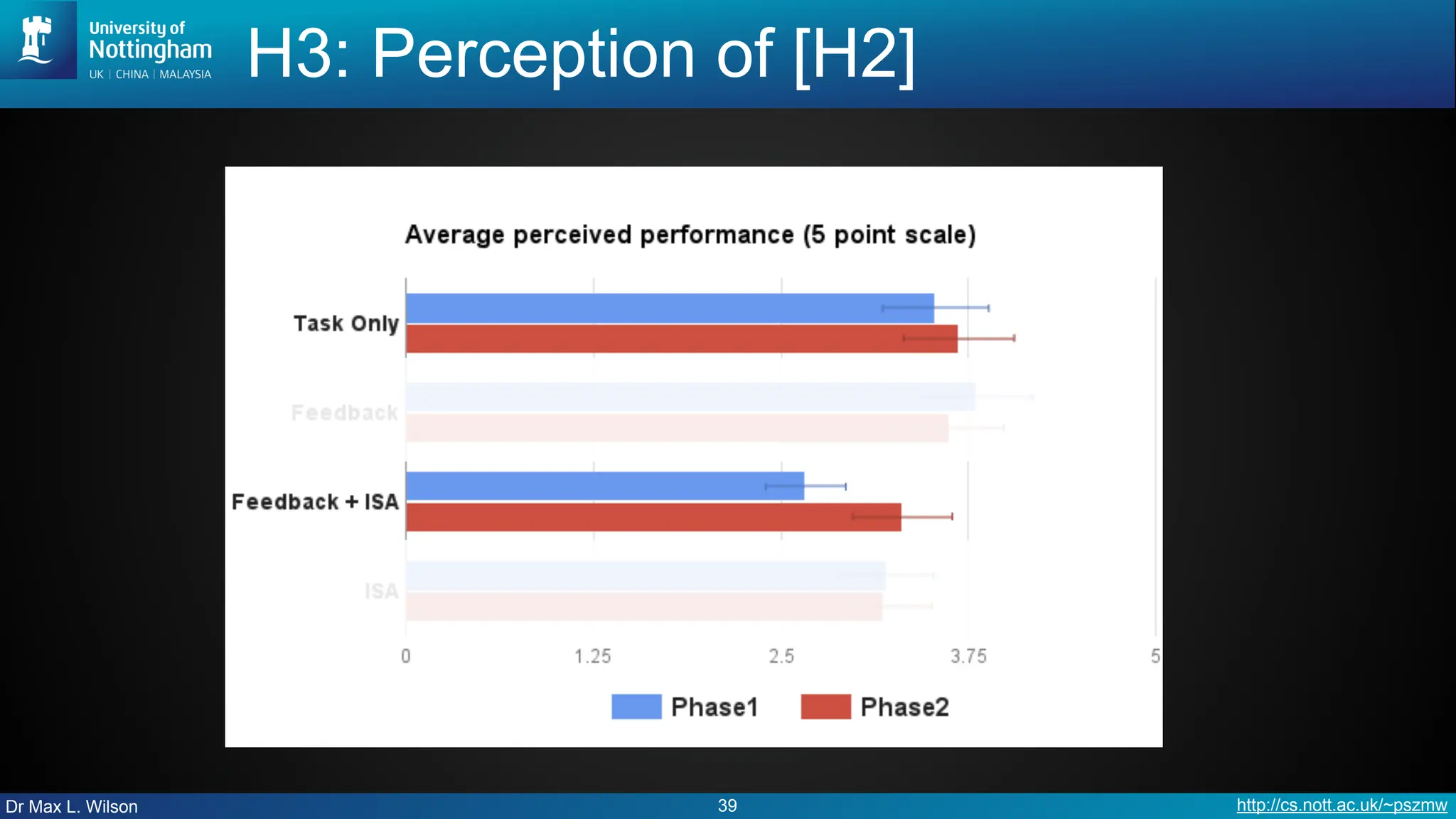 Dr Max L. Wilson http://cs.nott.ac.uk/~pszmw
H3: Perception of [H2]
39
 