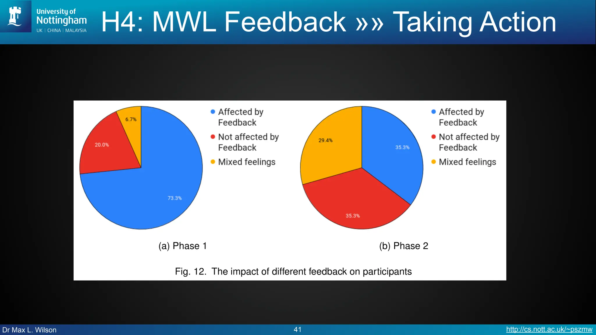Dr Max L. Wilson http://cs.nott.ac.uk/~pszmw
H4: MWL Feedback »» Taking Action
41
 