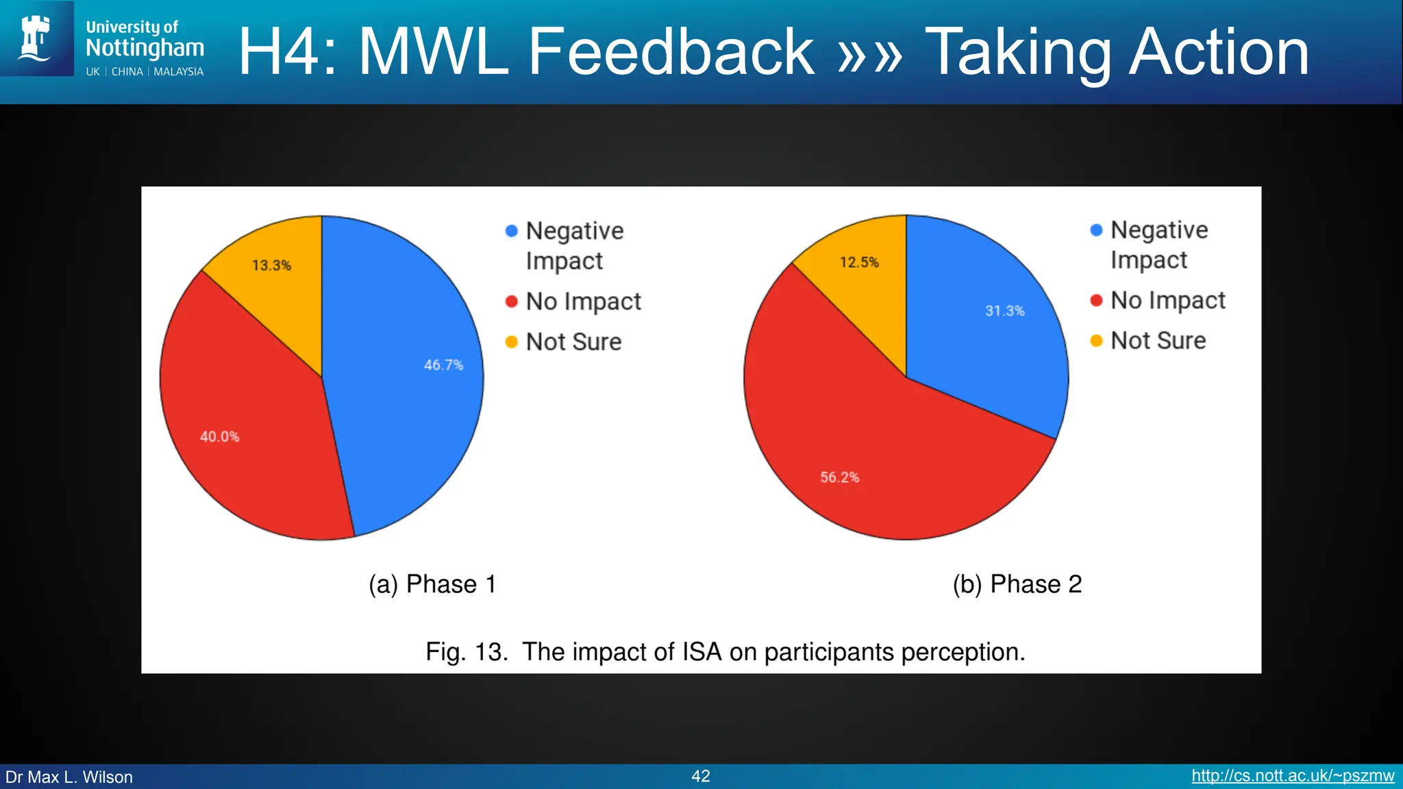 Dr Max L. Wilson http://cs.nott.ac.uk/~pszmw
H4: MWL Feedback »» Taking Action
42
 