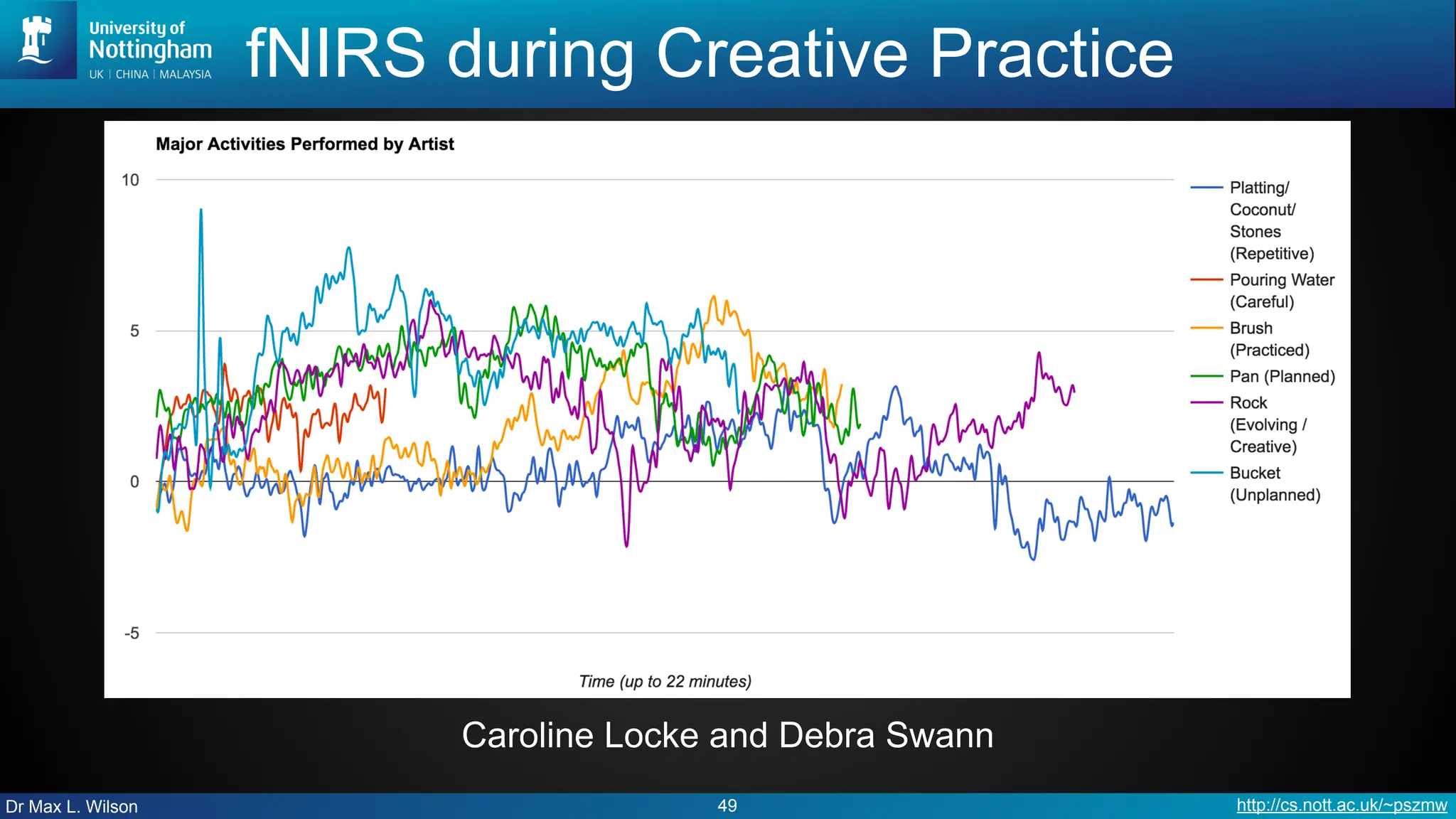 Dr Max L. Wilson http://cs.nott.ac.uk/~pszmw
fNIRS during Creative Practice
49
Caroline Locke and Debra Swann
 