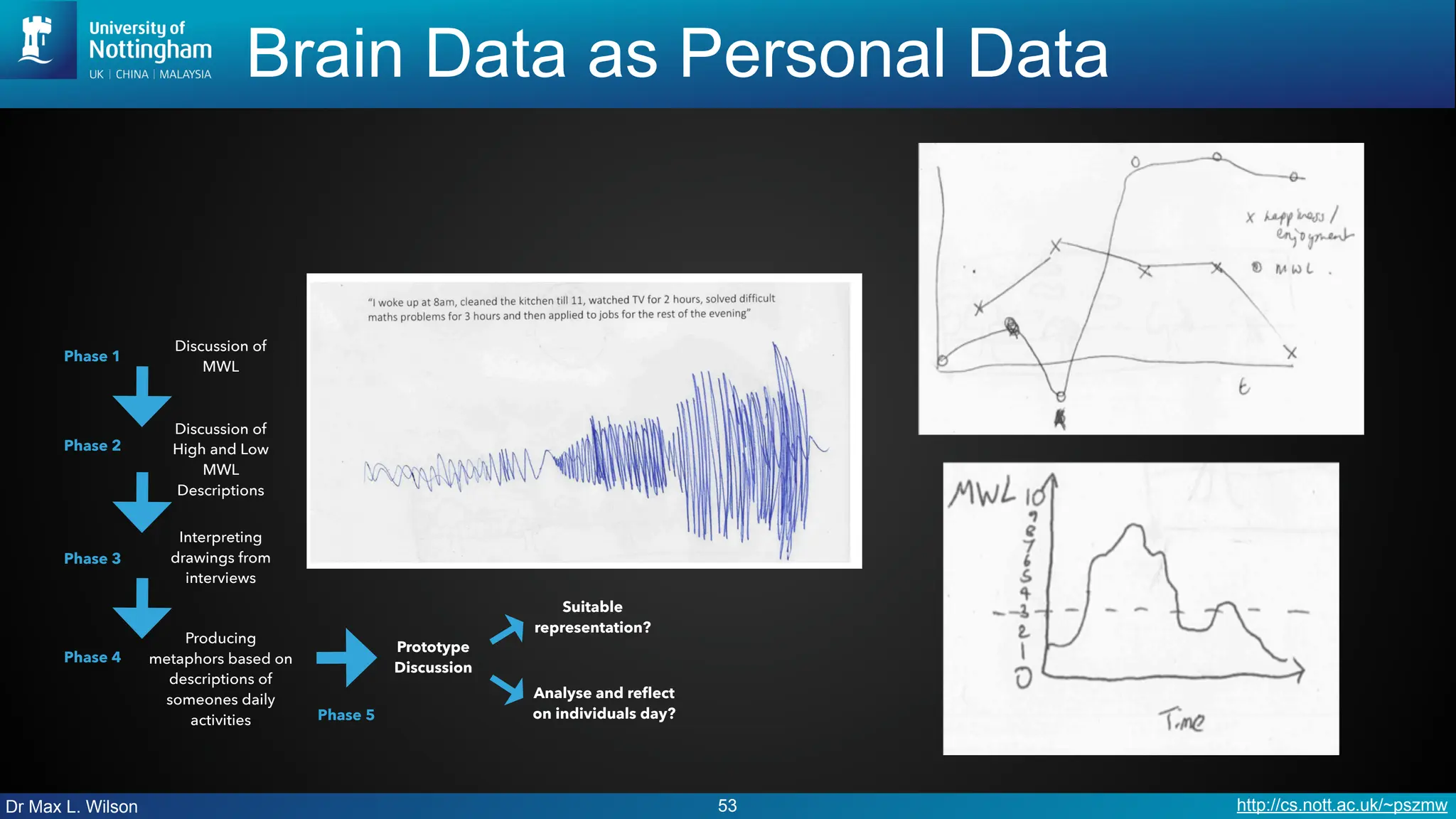 Dr Max L. Wilson http://cs.nott.ac.uk/~pszmw
Brain Data as Personal Data
53
Discussion of
MWL
Phase 1
Discussion of
High and Low
MWL
Descriptions
Phase 2
Interpreting
drawings from
interviews
Phase 3
Producing
metaphors based on
descriptions of
someones daily
activities
Phase 4
Phase 5
Prototype
Discussion
Suitable
representation?
Analyse and reflect
on individuals day?
 