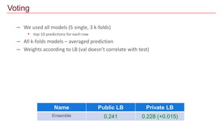 – We used all models (5 single, 3 k-folds)
• top-10 predictions for each row
– All k-folds models – averaged prediction
– Weights according to LB (val doesn’t correlate with test)
Voting
Name Public LB Private LB
Ensemble 0.241 0.228 (+0.015)
 