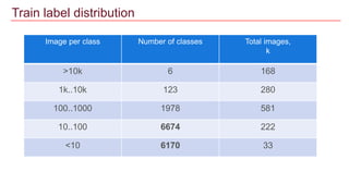 Train label distribution
Image per class Number of classes Total images,
k
>10k 6 168
1k..10k 123 280
100..1000 1978 581
10..100 6674 222
<10 6170 33
 