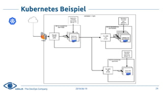 vshn.ch - The DevOps Company 2018-06-19
Kubernetes Beispiel
24
 
