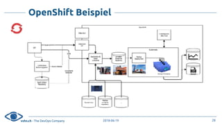 vshn.ch - The DevOps Company 2018-06-19
OpenShift Beispiel
28
 