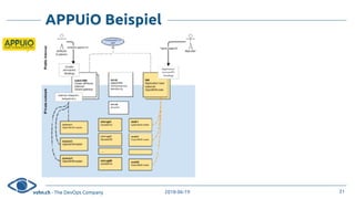 vshn.ch - The DevOps Company 2018-06-19
APPUiO Beispiel
31
 
