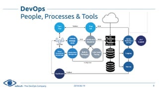 vshn.ch - The DevOps Company 2018-06-19
DevOps
People, Processes & Tools
6
 