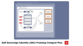 Self Sovereign Identity (SSI) Prototyp Integral Plus
 