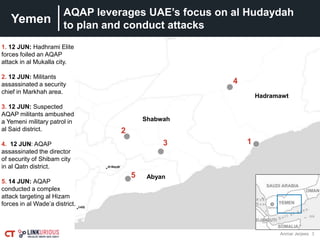 Yemen
3Anmar Jerjees
AQAP leverages UAE’s focus on al Hudaydah
to plan and conduct attacks
1. 12 JUN: Hadhrami Elite
forces foiled an AQAP
attack in al Mukalla city.
2. 12 JUN: Militants
assassinated a security
chief in Markhah area.
3. 12 JUN: Suspected
AQAP militants ambushed
a Yemeni military patrol in
al Said district.
4. 12 JUN: AQAP
assassinated the director
of security of Shibam city
in al Qatn district.
5. 14 JUN: AQAP
conducted a complex
attack targeting al Hizam
forces in al Wade’a district.
1
2
3
4
5
Shabwah
Abyan
Hadramawt
 