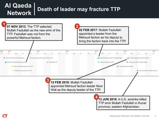 Al Qaeda
Network
5Mackenzie Robinson and Maher Farrukh
Death of leader may fracture TTP
07 NOV 2013: The TTP selected
Mullah Fazlullah as the new emir of the
TTP. Fazlullah was not from the
powerful Mehsud faction.
1
12 FEB 2018: Mullah Fazlullah
appointed Mehsud faction leader Noor
Wali as the deputy leader of the TTP.
3
13 JUN 2018: A U.S. airstrike killed
TTP emir Mullah Fazlullah in Kunar
province, eastern Afghanistan.
4
02 FEB 2017: Mullah Fazlullah
appointed a leader from the
Mehsud faction as his deputy to
bring the faction back into the TTP.
2
 