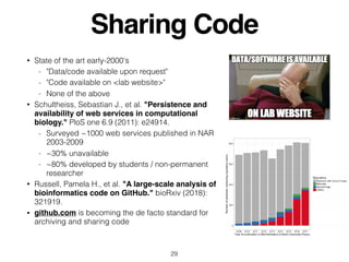 Sharing Code
• State of the art early-2000's
- "Data/code available upon request"
- "Code available on <lab website>"
- None of the above
• Schultheiss, Sebastian J., et al. "Persistence and
availability of web services in computational
biology." PloS one 6.9 (2011): e24914.
- Surveyed ~1000 web services published in NAR
2003-2009
- ~30% unavailable
- ~80% developed by students / non-permanent
researcher
• Russell, Pamela H., et al. "A large-scale analysis of
bioinformatics code on GitHub." bioRxiv (2018):
321919.
• github.com is becoming the de facto standard for
archiving and sharing code
29
 