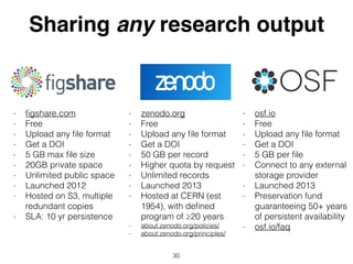 Sharing any research output
30
- ﬁgshare.com
- Free
- Upload any ﬁle format
- Get a DOI
- 5 GB max ﬁle size
- 20GB private space
- Unlimited public space
- Launched 2012
- Hosted on S3, multiple
redundant copies
- SLA: 10 yr persistence
- zenodo.org
- Free
- Upload any ﬁle format
- Get a DOI
- 50 GB per record
- Higher quota by request
- Unlimited records
- Launched 2013
- Hosted at CERN (est
1954), with deﬁned
program of ≥20 years
- about.zenodo.org/policies/
- about.zenodo.org/principles/
- osf.io
- Free
- Upload any ﬁle format
- Get a DOI
- 5 GB per ﬁle
- Connect to any external
storage provider
- Launched 2013
- Preservation fund
guaranteeing 50+ years
of persistent availability
- osf.io/faq
 