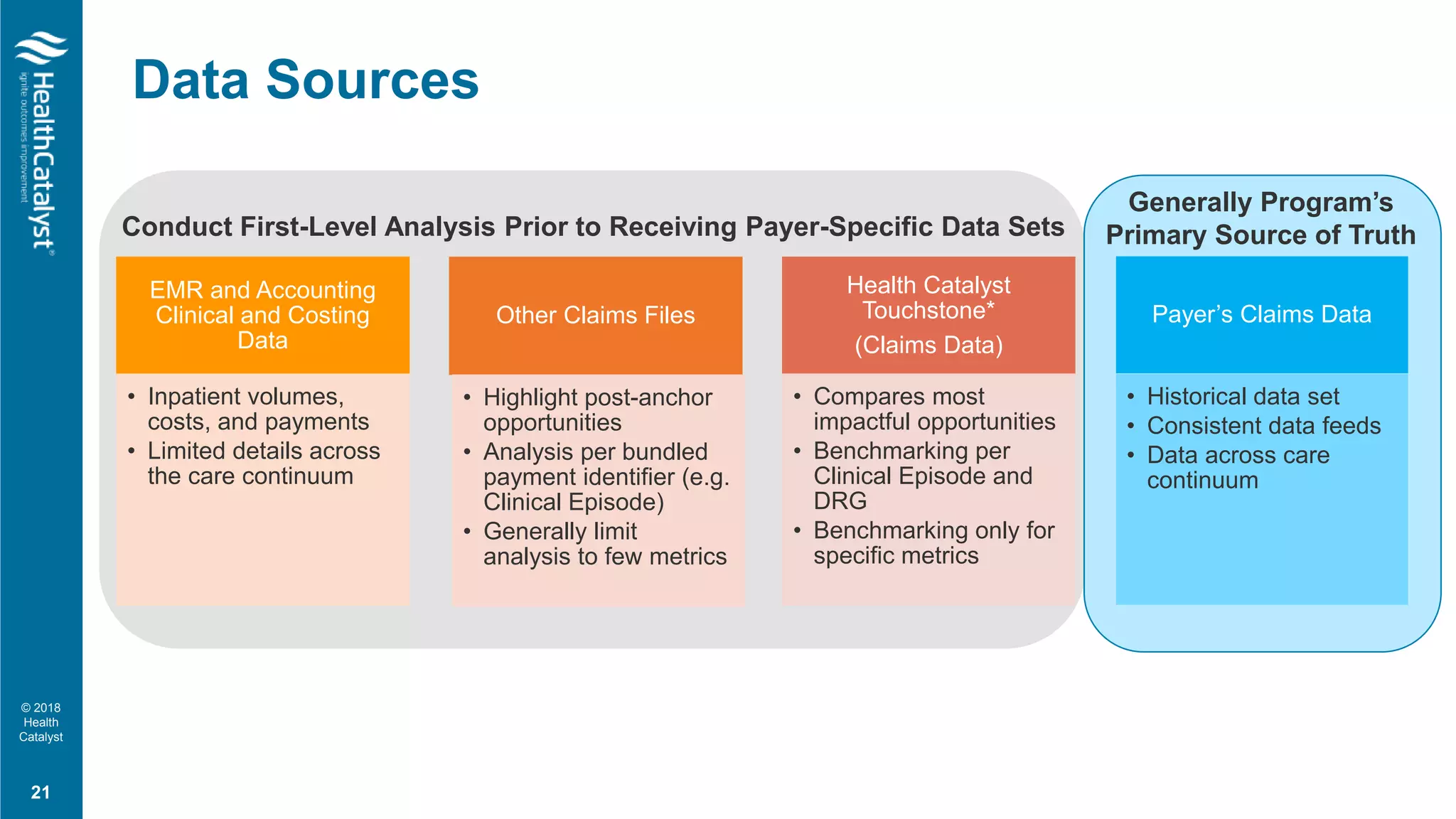 © 2018
Health
Catalyst
Data Sources
EMR and Accounting
Clinical and Costing
Data
• Inpatient volumes,
costs, and payments
• Limited details across
the care continuum
Other Claims Files
• Highlight post-anchor
opportunities
• Analysis per bundled
payment identifier (e.g.
Clinical Episode)
• Generally limit
analysis to few metrics
Health Catalyst
Touchstone*
(Claims Data)
• Compares most
impactful opportunities
• Benchmarking per
Clinical Episode and
DRG
• Benchmarking only for
specific metrics
Payer’s Claims Data
• Historical data set
• Consistent data feeds
• Data across care
continuum
Conduct First-Level Analysis Prior to Receiving Payer-Specific Data Sets
Generally Program’s
Primary Source of Truth
21
 