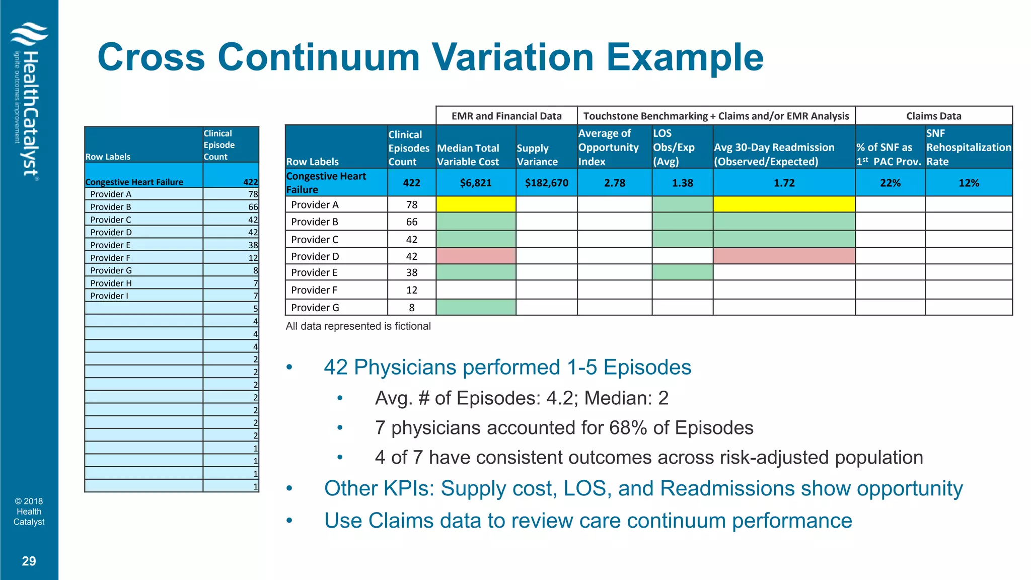 © 2018
Health
Catalyst
• 42 Physicians performed 1-5 Episodes
• Avg. # of Episodes: 4.2; Median: 2
• 7 physicians accounted for 68% of Episodes
• 4 of 7 have consistent outcomes across risk-adjusted population
• Other KPIs: Supply cost, LOS, and Readmissions show opportunity
• Use Claims data to review care continuum performance
Cross Continuum Variation Example
29
Row Labels
Clinical
Episode
Count
Congestive Heart Failure 422
Provider A 78
Provider B 66
Provider C 42
Provider D 42
Provider E 38
Provider F 12
Provider G 8
Provider H 7
Provider I 7
5
4
4
4
2
2
2
2
2
2
2
1
1
1
1
EMR and Financial Data Touchstone Benchmarking + Claims and/or EMR Analysis Claims Data
Row Labels
Clinical
Episodes
Count
Median Total
Variable Cost
Supply
Variance
Average of
Opportunity
Index
LOS
Obs/Exp
(Avg)
Avg 30-Day Readmission
(Observed/Expected)
% of SNF as
1st PAC Prov.
SNF
Rehospitalization
Rate
Congestive Heart
Failure
422 $6,821 $182,670 2.78 1.38 1.72 22% 12%
Provider A 78
Provider B 66
Provider C 42
Provider D 42
Provider E 38
Provider F 12
Provider G 8
All data represented is fictional
 