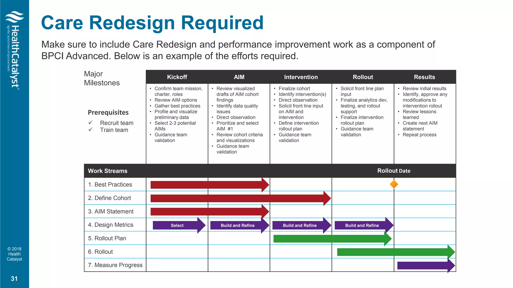 © 2018
Health
Catalyst
Prerequisites
 Recruit team
 Train team
7. Measure Progress
1. Best Practices
2. Define Cohort
3. AIM Statement
4. Design Metrics
5. Rollout Plan
6. Rollout
Work Streams
• Solicit front line plan
input
• Finalize analytics dev,
testing, and rollout
support
• Finalize intervention
rollout plan
• Guidance team
validation
Rollout
• Review initial results
• Identify, approve any
modifications to
intervention rollout
• Review lessons
learned
• Create next AIM
statement
• Repeat process
Results
• Finalize cohort
• Identify intervention(s)
• Direct observation
• Solicit front line input
on AIM and
intervention
• Define intervention
rollout plan
• Guidance team
validation
Intervention
• Review visualized
drafts of AIM cohort
findings
• Identify data quality
issues
• Direct observation
• Prioritize and select
AIM #1
• Review cohort criteria
and visualizations
• Guidance team
validation
AIM
• Confirm team mission,
charter, roles
• Review AIM options
• Gather best practices
• Profile and visualize
preliminary data
• Select 2-3 potential
AIMs
• Guidance team
validation
Kickoff
Select Build and Refine Build and Refine Build and Refine
Rollout Date
Major
Milestones
Care Redesign Required
Make sure to include Care Redesign and performance improvement work as a component of
BPCI Advanced. Below is an example of the efforts required.
31
 