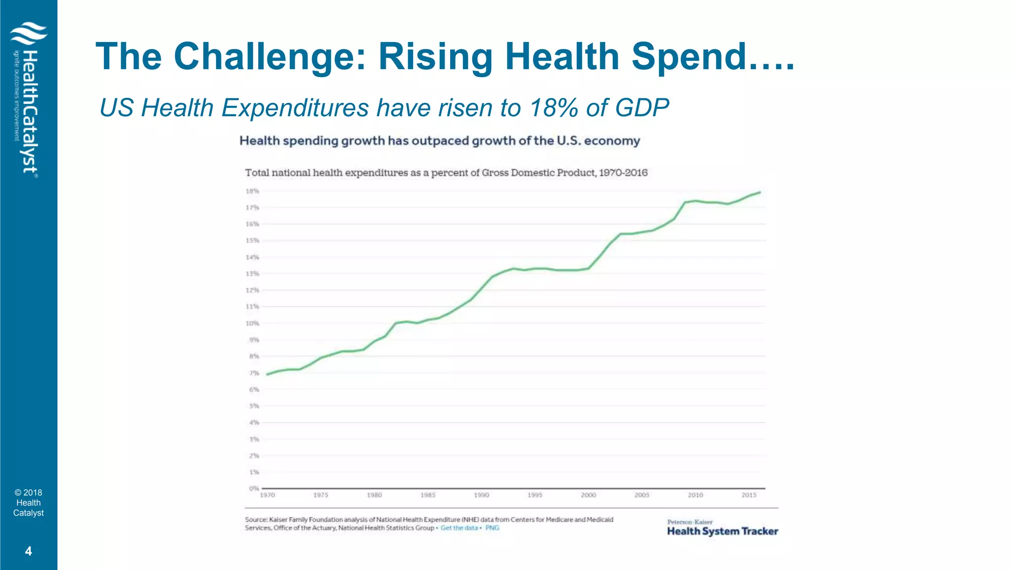 © 2018
Health
Catalyst
The Challenge: Rising Health Spend….
US Health Expenditures have risen to 18% of GDP
4
 