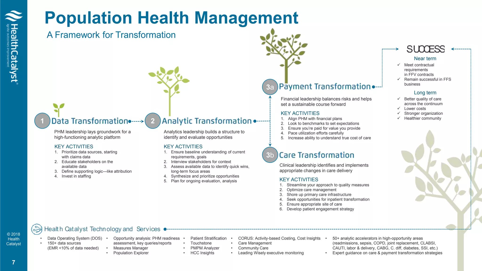 © 2018
Health
Catalyst
A Framework for Transformation
PHM leadership lays groundwork for a
high-functioning analytic platform
Analytics leadership builds a structure to
identify and evaluate opportunities
Financial leadership balances risks and helps
set a sustainable course forward
Clinical leadership identifies and implements
appropriate changes in care delivery
KEY ACTIVITIES
1. Ensure baseline understanding of current
requirements, goals
2. Interview stakeholders for context
3. Assess available data to identify quick wins,
long-term focus areas
4. Synthesize and prioritize opportunities
5. Plan for ongoing evaluation, analysis
KEY ACTIVITIES
1. Align PHM with financial plans
2. Look to benchmarks to set expectations
3. Ensure you’re paid for value you provide
4. Pace utilization efforts carefully
5. Increase ability to understand true cost of care
KEY ACTIVITIES
1. Streamline your approach to quality measures
2. Optimize care management
3. Shore up primary care infrastructure
4. Seek opportunities for inpatient transformation
5. Ensure appropriate site of care
6. Develop patient engagement strategy
• 50+ analytic accelerators in high-opportunity areas
(readmissions, sepsis, COPD, joint replacement, CLABSI,
CAUTI, labor & delivery, CABG, C. diff, diabetes, SSI, etc.)
• Expert guidance on care & payment transformation strategies
• Data Operating System (DOS)
• 150+ data sources
(EMR <10% of data needed)
• Patient Stratification
• Touchstone
• PMPM Analyzer
• HCC Insights
• CORUS: Activity-based Costing, Cost Insights
• Care Management
• Community Care
• Leading Wisely executive monitoring
Near term
 Meet contractual
requirements
in FFV contracts
 Remain successful in FFS
business
Long term
 Better quality of care
across the continuum
 Lower costs
 Stronger organization
 Healthier community
Population Health Management
• Opportunity analysis: PHM readiness
assessment, key queries/reports
• Measures Manager
• Population Explorer
1 2
3a
3b
KEY ACTIVITIES
1. Prioritize data sources, starting
with claims data
2. Educate stakeholders on the
available data
3. Define supporting logic—like attribution
4. Invest in staffing
7
 