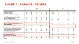 The University of Sydney Page 17
EMPIRICAL FINDINGS - DRIVERS
BRT LRT
Prefer Metro Value Vote Live Prefer Metro Value Vote...
