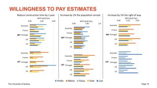 The University of Sydney Page 19
WILLINGNESS TO PAY ESTIMATES
Reduce construction time by 1 year Increase by 1% the popula...