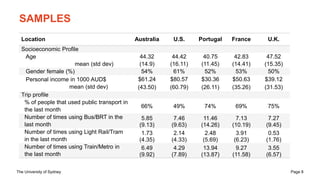 The University of Sydney Page 8
SAMPLES
Location Australia U.S. Portugal France U.K.
Socioeconomic Profile
Age
mean (std d...