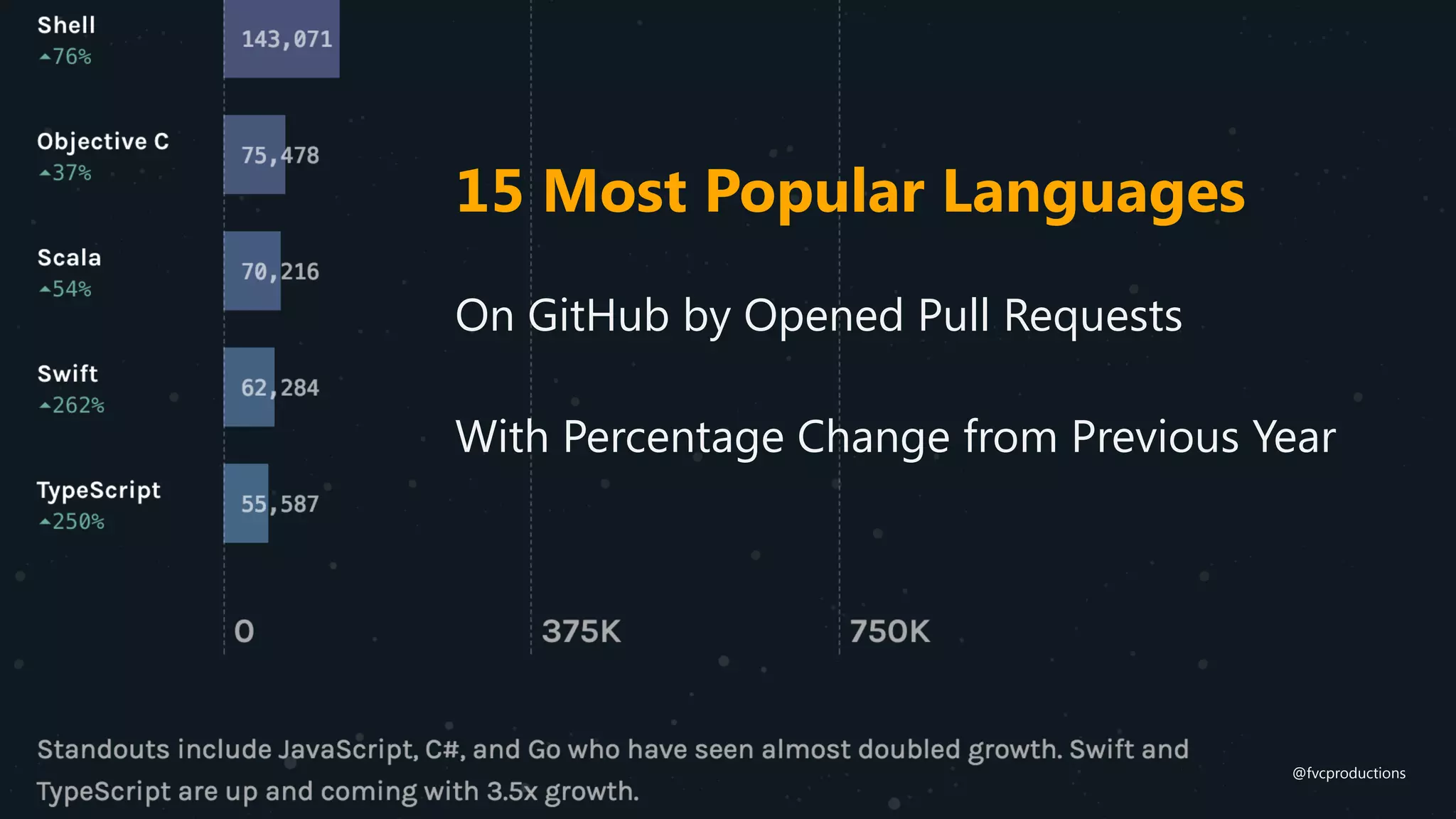 15 Most Popular Languages
On GitHub by Opened Pull Requests
With Percentage Change from Previous Year
@fvcproductions
 