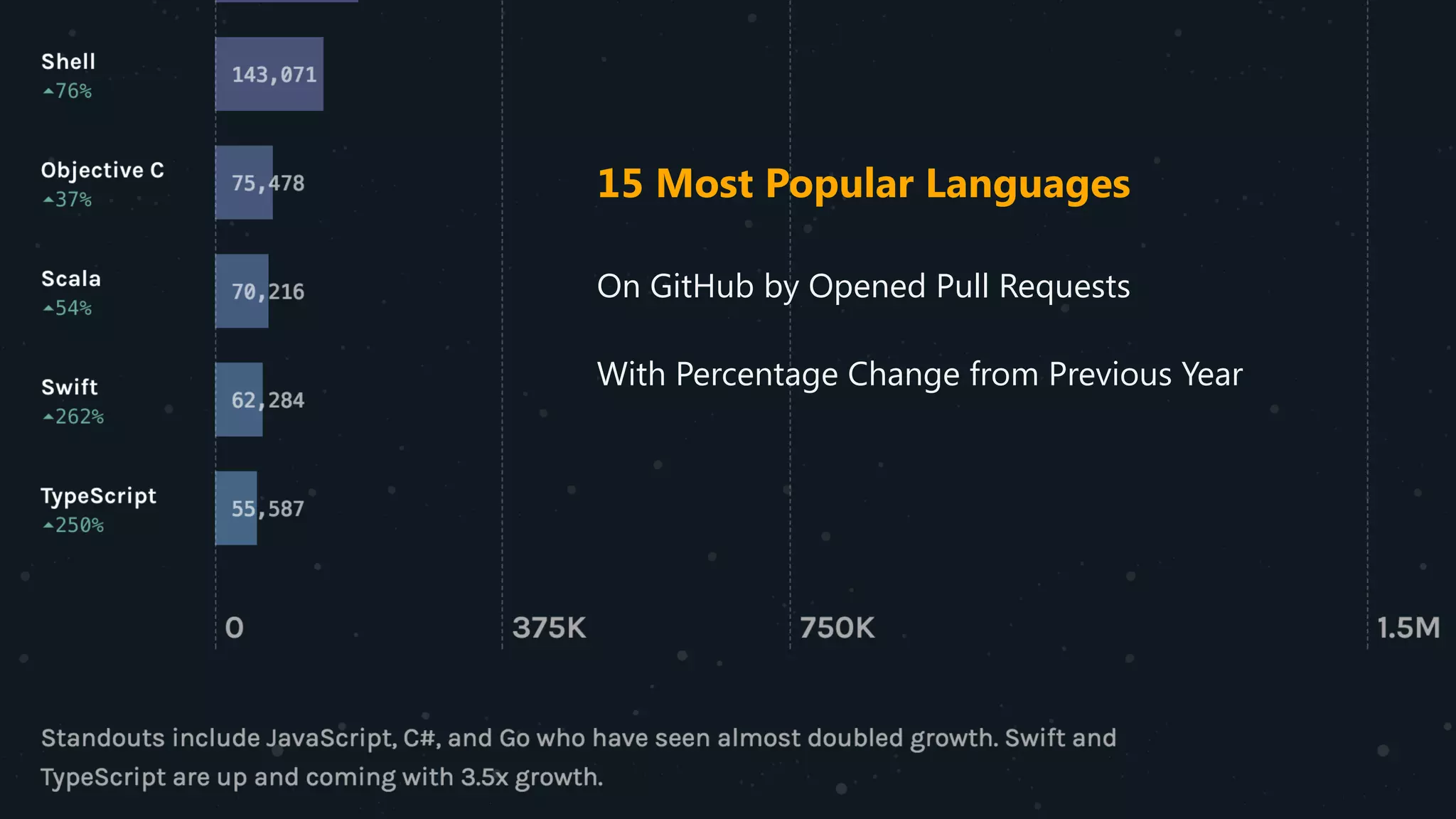15 Most Popular Languages
On GitHub by Opened Pull Requests
With Percentage Change from Previous Year
 