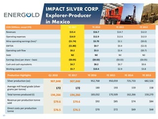 17
IMPACT SILVER CORP.
Explorer-Producer
in Mexico
(CDN $Millions, except EPS) YE 2017 YE 2016 YE 2015 YE 2014
Revenues $15.4 $16.7 $14.7 $12.0
Operating expenses $14.9 $12.9 $12.6 $12.0
Mine operating earnings (loss)1 ($1.74) $3.70 $2.1 ($0.0)
EBITDA ($1.80) $0.7 $0.4 ($2.0)
Operating cash flow $0.2 $3.3 $2.4 ($0.7)
Debt Nil Nil Nil Nil
Earnings (loss) per share – basic ($0.05) ($0.02) ($0.02) ($0.05)
Cash and cash equivalents $4.7 $8.2 $0.7 $0.6
Working capital $5.7 $10.4 $2.9 $3.8
Production Highlights Q1 2018 YE 2017 YE 2016 YE 2015 YE 2014 YE 2013
Silver production (oz) 907,848 907,848 952,768 950,059 725,733 682,526
Average mill head grade (silver
grams per tonne) 172 172 180 193 159 158
Total tonnes produced (t) 194,266 194,266 183,032 170,509 162,266 159,270
Revenue per production tonne
sold $79.6 $79.6 $92 $85 $74 $84
Direct costs per production
tonne $76.5 $76.5 $70 $72 $69 $68
 