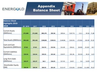 Appendix
Balance Sheet
Balance Sheet
Highlights 2010-
2018 Q1 2018 2017 2016 2015 2014 2013 2012 2011 2010
Current Assets
($Millions) $71,082 $71,082 $80,170 $93.58 $99.64 $107.74 112.1 99.58 71.88
Total Assets ($Millions) $92,162 $92,162 $108,98 $130.31 $148.86 $163.65 172.816 163.49 91.02
Cash and Cash
Equivalents ($Millions) $7.65 $7.65 $13.72 $13.56 $15.00 $26.61 28.493 25.267 30.7
Current Liabilities
($Millions) $19.54 $19.54 $33.31 $21.02 $18.47 $42.28 30.253 30.24 8.23
Long-Term Debt
($Millions) $22.27 $22.27 $6.5 $18.25 $17.92 $4.97 9.4 9.079 0.17
Shareholder Equity
($M) $50.34 $50.34 $69.55 $91.05 $112.47 $116.85 129.861 111.895 78.32
 