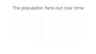 The population fans-out over time
DeepMind: Population based training of neural networks
 
